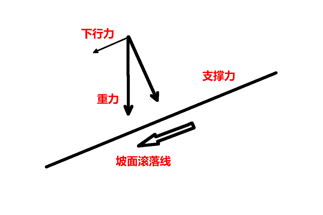 坡面力的分解